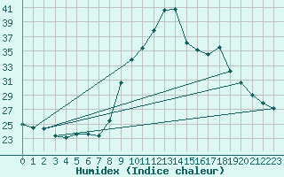 Courbe de l'humidex pour Agde (34)