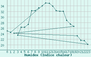 Courbe de l'humidex pour Iskele