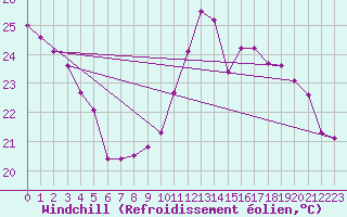 Courbe du refroidissement olien pour Millau (12)