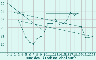 Courbe de l'humidex pour Rochefort Saint-Agnant (17)