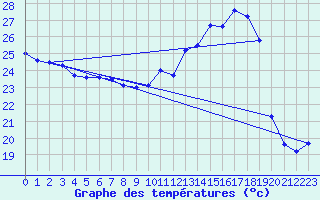 Courbe de tempratures pour Pointe de Socoa (64)