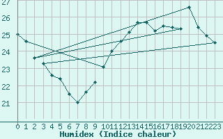 Courbe de l'humidex pour Pointe de Chassiron (17)