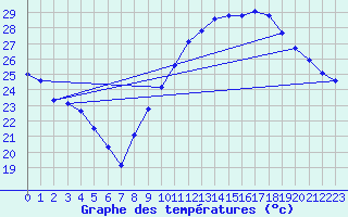 Courbe de tempratures pour Als (30)