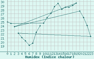 Courbe de l'humidex pour Chivres (Be)