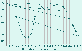 Courbe de l'humidex pour Pomrols (34)