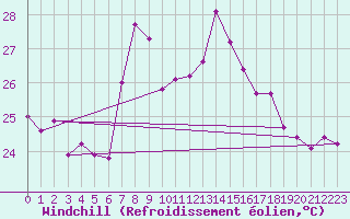 Courbe du refroidissement olien pour Mlaga, Puerto