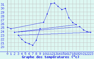 Courbe de tempratures pour Vias (34)