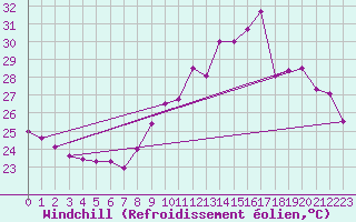Courbe du refroidissement olien pour Ste (34)
