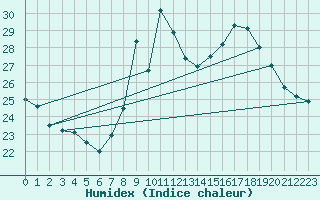 Courbe de l'humidex pour Alistro (2B)