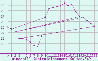 Courbe du refroidissement olien pour Agde (34)