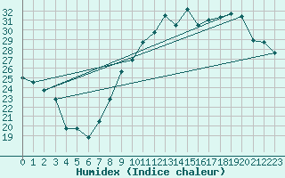 Courbe de l'humidex pour Orschwiller (67)