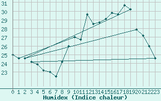 Courbe de l'humidex pour Plussin (42)