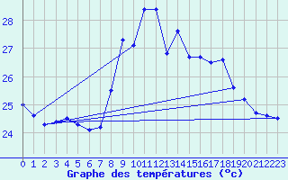 Courbe de tempratures pour Cap Sagro (2B)