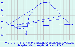 Courbe de tempratures pour Cap Sagro (2B)