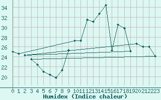 Courbe de l'humidex pour Langres (52) 