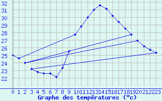 Courbe de tempratures pour Ste (34)