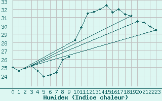 Courbe de l'humidex pour Cap de la Hve (76)