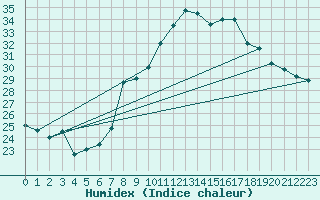 Courbe de l'humidex pour Abla