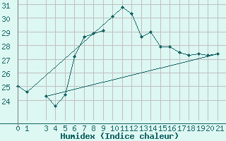 Courbe de l'humidex pour Gela