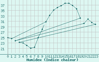 Courbe de l'humidex pour Badajoz / Talavera La Real