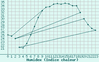 Courbe de l'humidex pour Cranwell