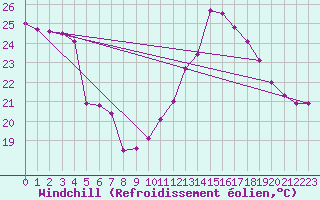 Courbe du refroidissement olien pour Poliny de Xquer