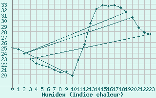 Courbe de l'humidex pour Itapeva