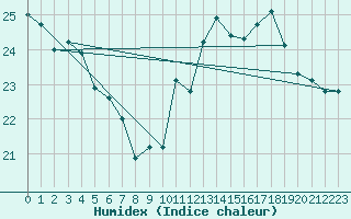 Courbe de l'humidex pour Dunkerque (59)