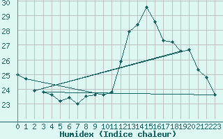 Courbe de l'humidex pour Montredon des Corbires (11)