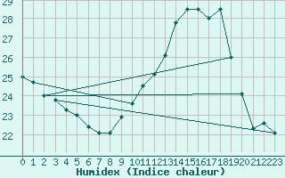 Courbe de l'humidex pour Douzens (11)