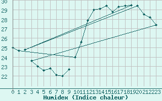 Courbe de l'humidex pour Istres (13)