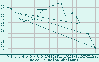 Courbe de l'humidex pour Belm
