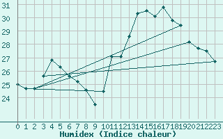 Courbe de l'humidex pour Ile du Levant (83)