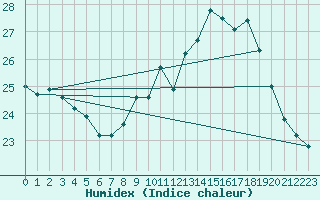 Courbe de l'humidex pour Leucate (11)