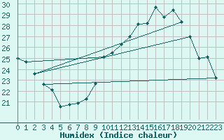 Courbe de l'humidex pour Auch (32)