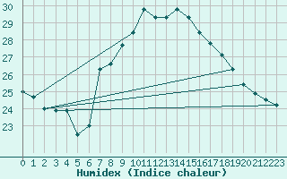 Courbe de l'humidex pour Santander (Esp)