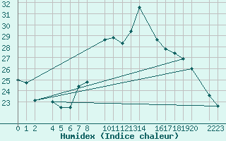 Courbe de l'humidex pour Bujarraloz