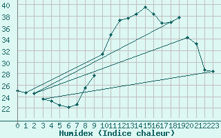 Courbe de l'humidex pour Haegen (67)