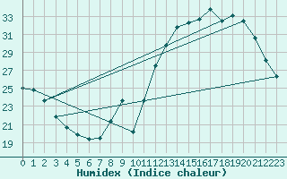 Courbe de l'humidex pour Montrodat (48)