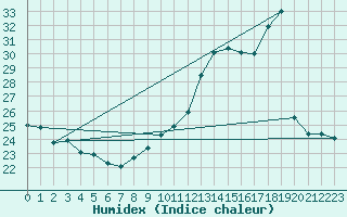 Courbe de l'humidex pour Cazaux (33)