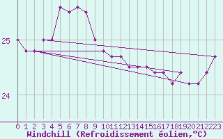 Courbe du refroidissement olien pour la bouée 6100197