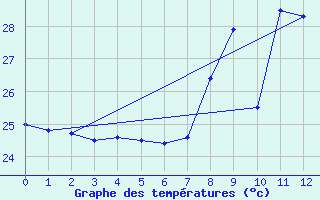 Courbe de tempratures pour Mlaga, Puerto