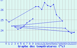 Courbe de tempratures pour Cap Pertusato (2A)