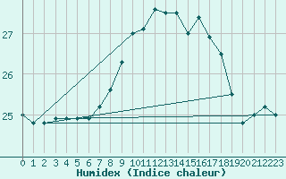 Courbe de l'humidex pour Gibraltar (UK)