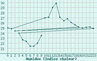 Courbe de l'humidex pour Pointe de Chassiron (17)