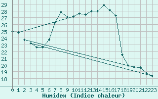 Courbe de l'humidex pour Potsdam