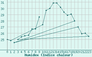 Courbe de l'humidex pour Figari (2A)