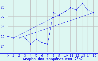 Courbe de tempratures pour Cap Sagro (2B)