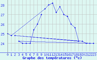 Courbe de tempratures pour Cap Mele (It)