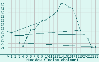 Courbe de l'humidex pour Sombor